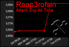 Total Graph of Reap3rofsin