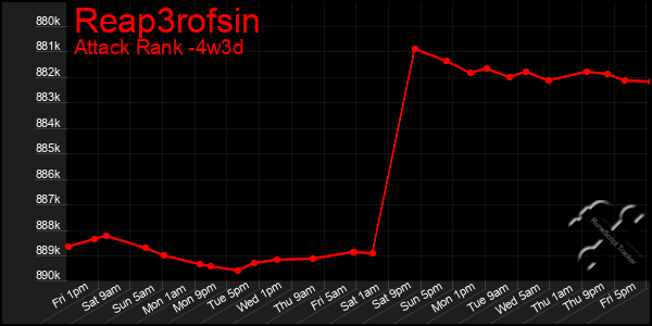 Last 31 Days Graph of Reap3rofsin