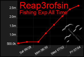 Total Graph of Reap3rofsin