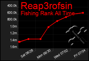 Total Graph of Reap3rofsin