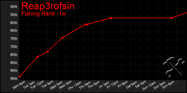 Last 7 Days Graph of Reap3rofsin