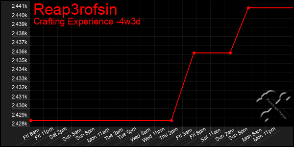 Last 31 Days Graph of Reap3rofsin