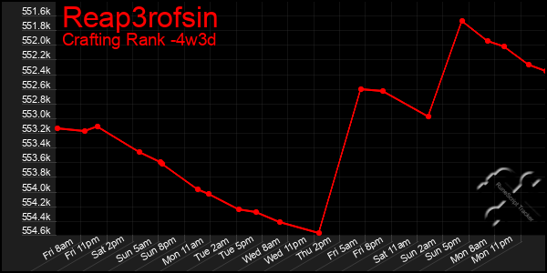 Last 31 Days Graph of Reap3rofsin