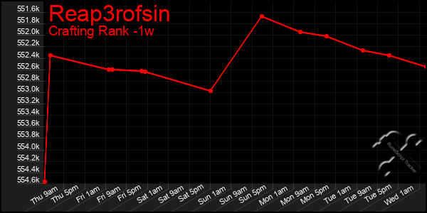 Last 7 Days Graph of Reap3rofsin