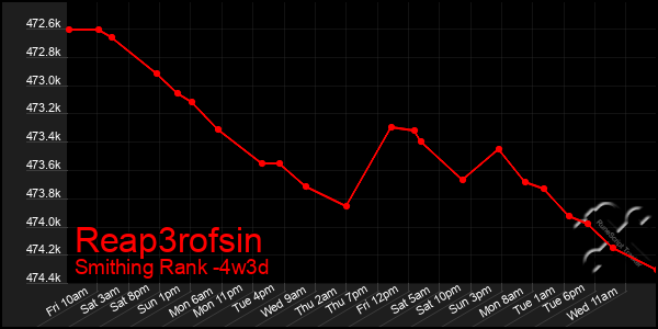 Last 31 Days Graph of Reap3rofsin