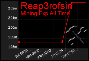 Total Graph of Reap3rofsin