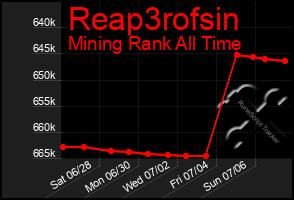 Total Graph of Reap3rofsin