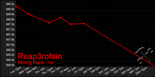 Last 7 Days Graph of Reap3rofsin
