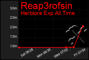Total Graph of Reap3rofsin