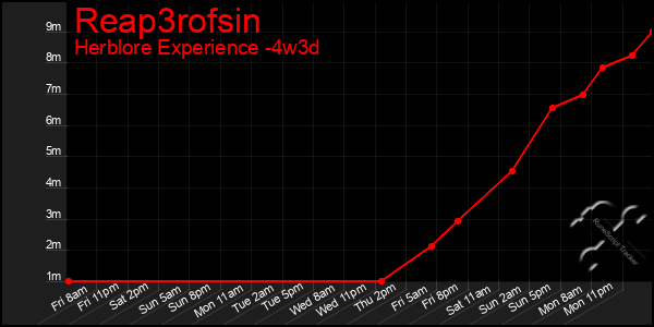 Last 31 Days Graph of Reap3rofsin