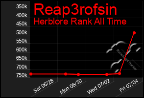 Total Graph of Reap3rofsin