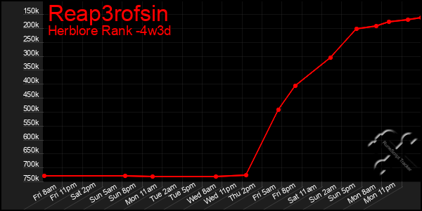 Last 31 Days Graph of Reap3rofsin