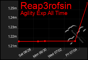 Total Graph of Reap3rofsin