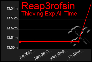 Total Graph of Reap3rofsin