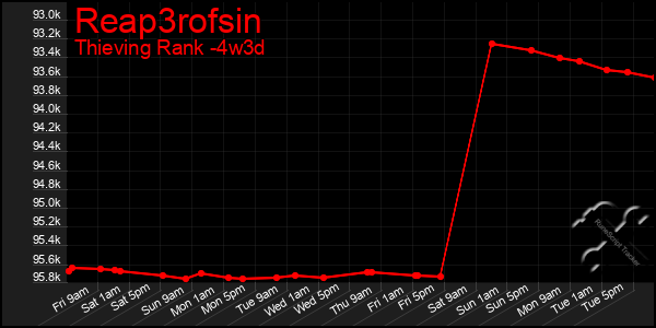 Last 31 Days Graph of Reap3rofsin