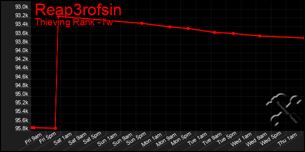 Last 7 Days Graph of Reap3rofsin