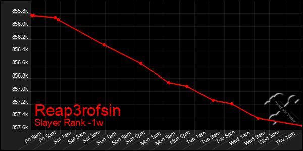 Last 7 Days Graph of Reap3rofsin