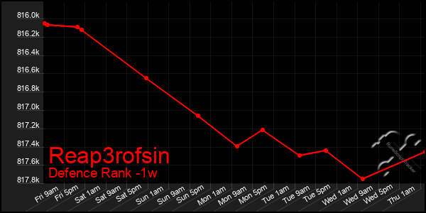Last 7 Days Graph of Reap3rofsin