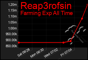 Total Graph of Reap3rofsin