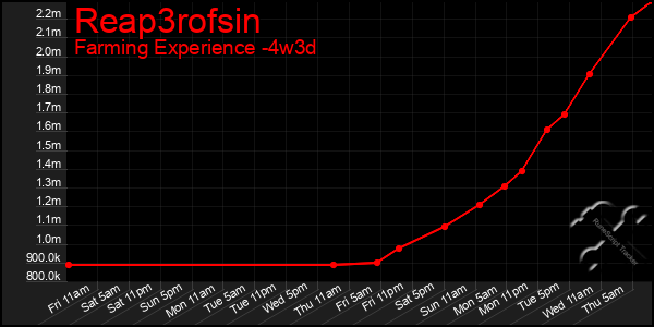 Last 31 Days Graph of Reap3rofsin