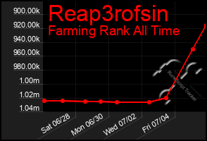 Total Graph of Reap3rofsin