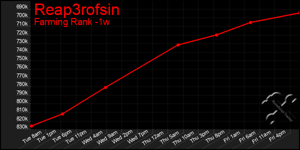 Last 7 Days Graph of Reap3rofsin