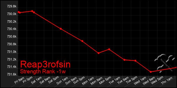 Last 7 Days Graph of Reap3rofsin