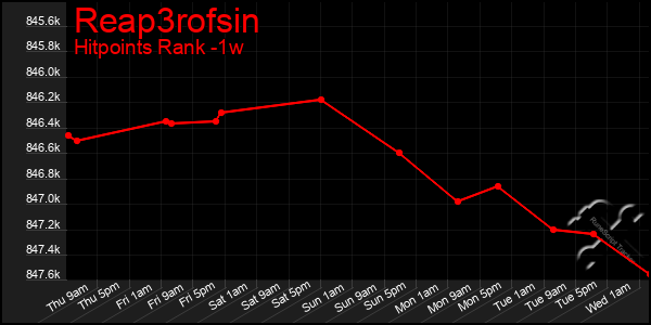 Last 7 Days Graph of Reap3rofsin