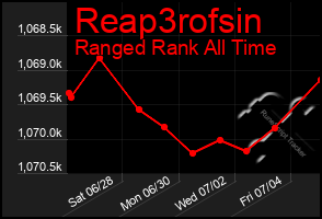 Total Graph of Reap3rofsin
