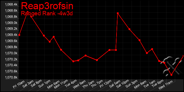 Last 31 Days Graph of Reap3rofsin