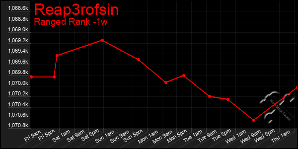 Last 7 Days Graph of Reap3rofsin