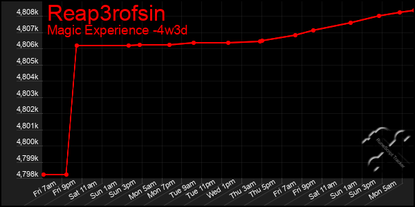 Last 31 Days Graph of Reap3rofsin