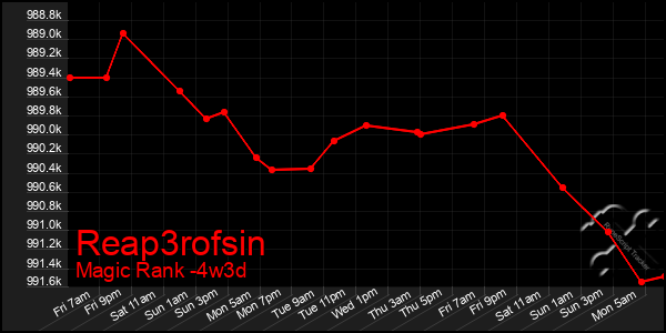 Last 31 Days Graph of Reap3rofsin
