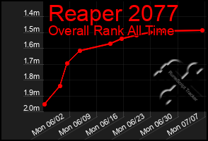 Total Graph of Reaper 2077