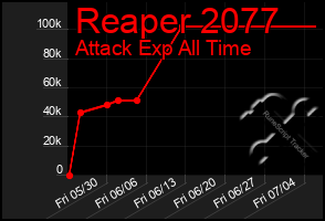 Total Graph of Reaper 2077