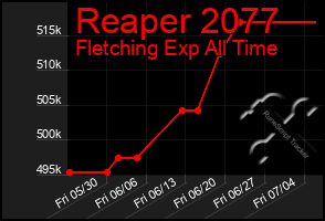Total Graph of Reaper 2077