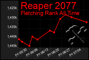 Total Graph of Reaper 2077