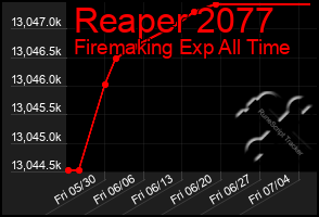 Total Graph of Reaper 2077