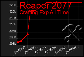 Total Graph of Reaper 2077