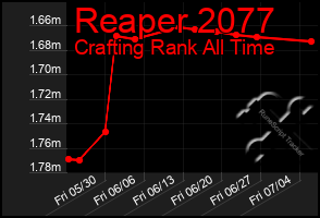 Total Graph of Reaper 2077