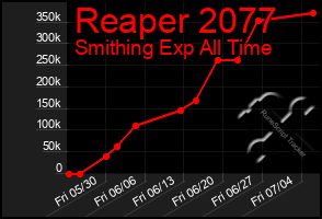 Total Graph of Reaper 2077