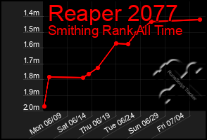 Total Graph of Reaper 2077