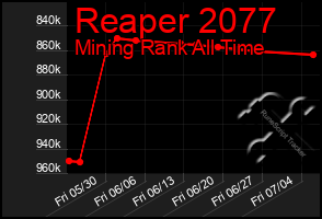 Total Graph of Reaper 2077