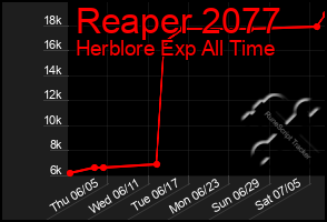 Total Graph of Reaper 2077