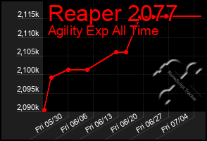 Total Graph of Reaper 2077