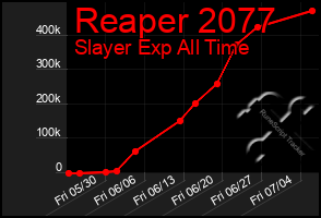 Total Graph of Reaper 2077