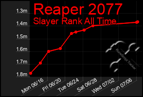 Total Graph of Reaper 2077