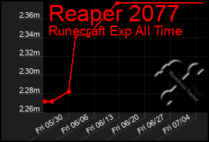 Total Graph of Reaper 2077