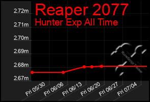 Total Graph of Reaper 2077