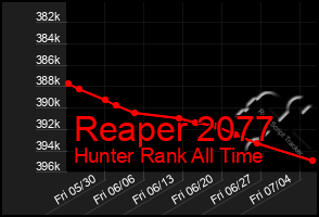 Total Graph of Reaper 2077